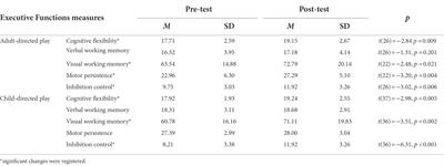 Dramatic Perezhivanie as a driver of executive functions development through role-play in early childhood: Theoretical framework and experimental evidence